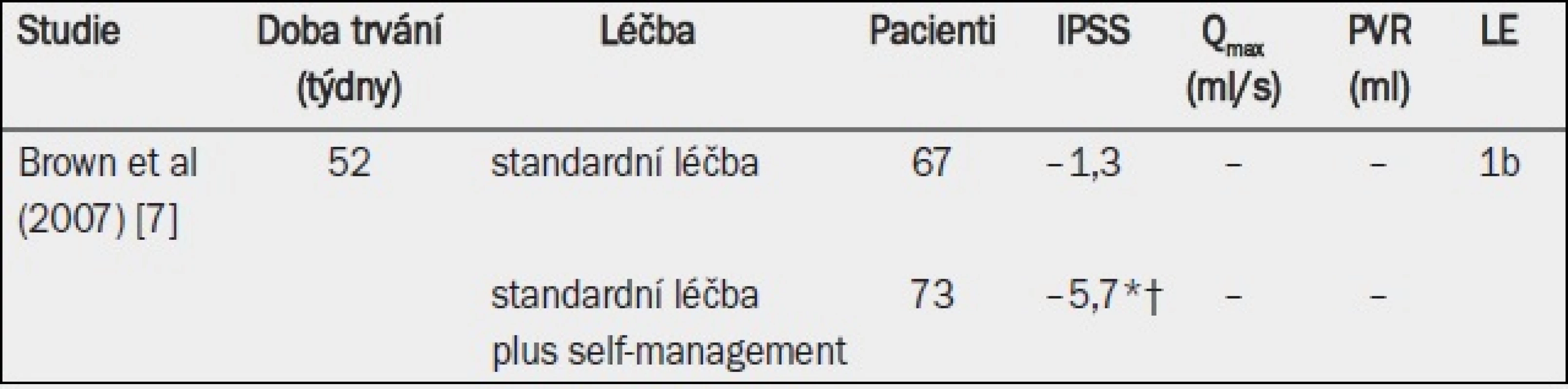 Self-management jako součást pozorného vyčkávání redukuje symptomy i progresi [7].
