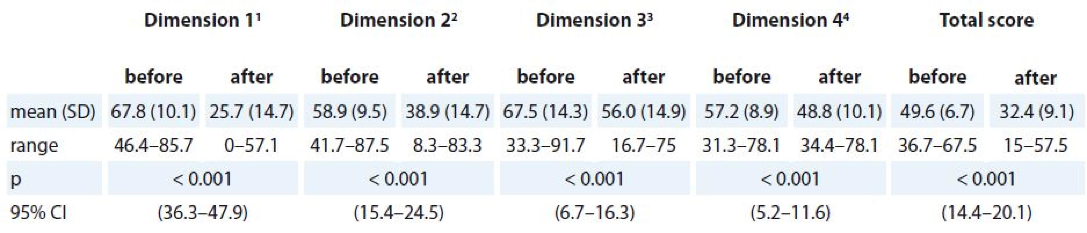 Comparison of WHOQOL scores before and after levothyroxine withdrawal.