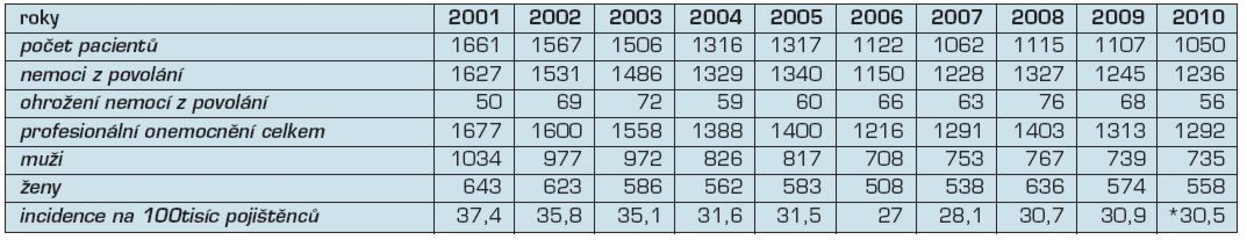Profesionální onemocnění hlášená v České republice v letech 2001–2010
