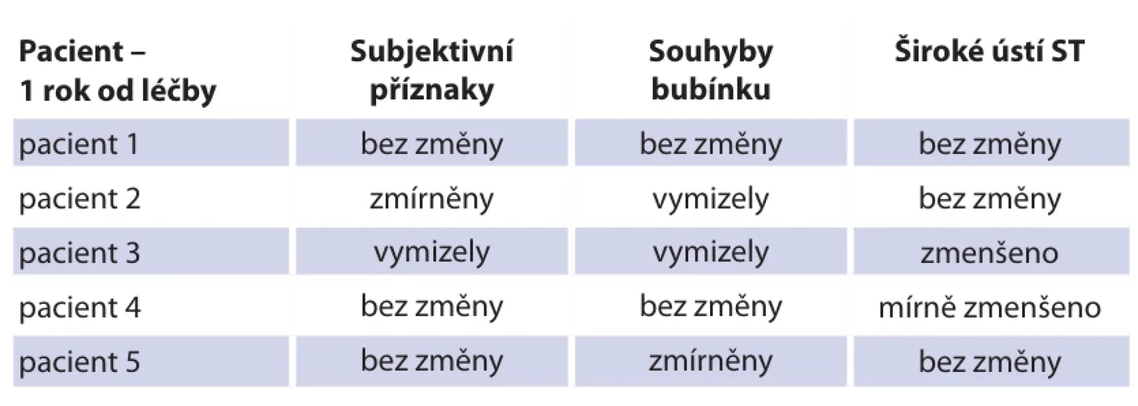  Efekt léčby 1 rok po poslední zvolené léčebné modalitě.