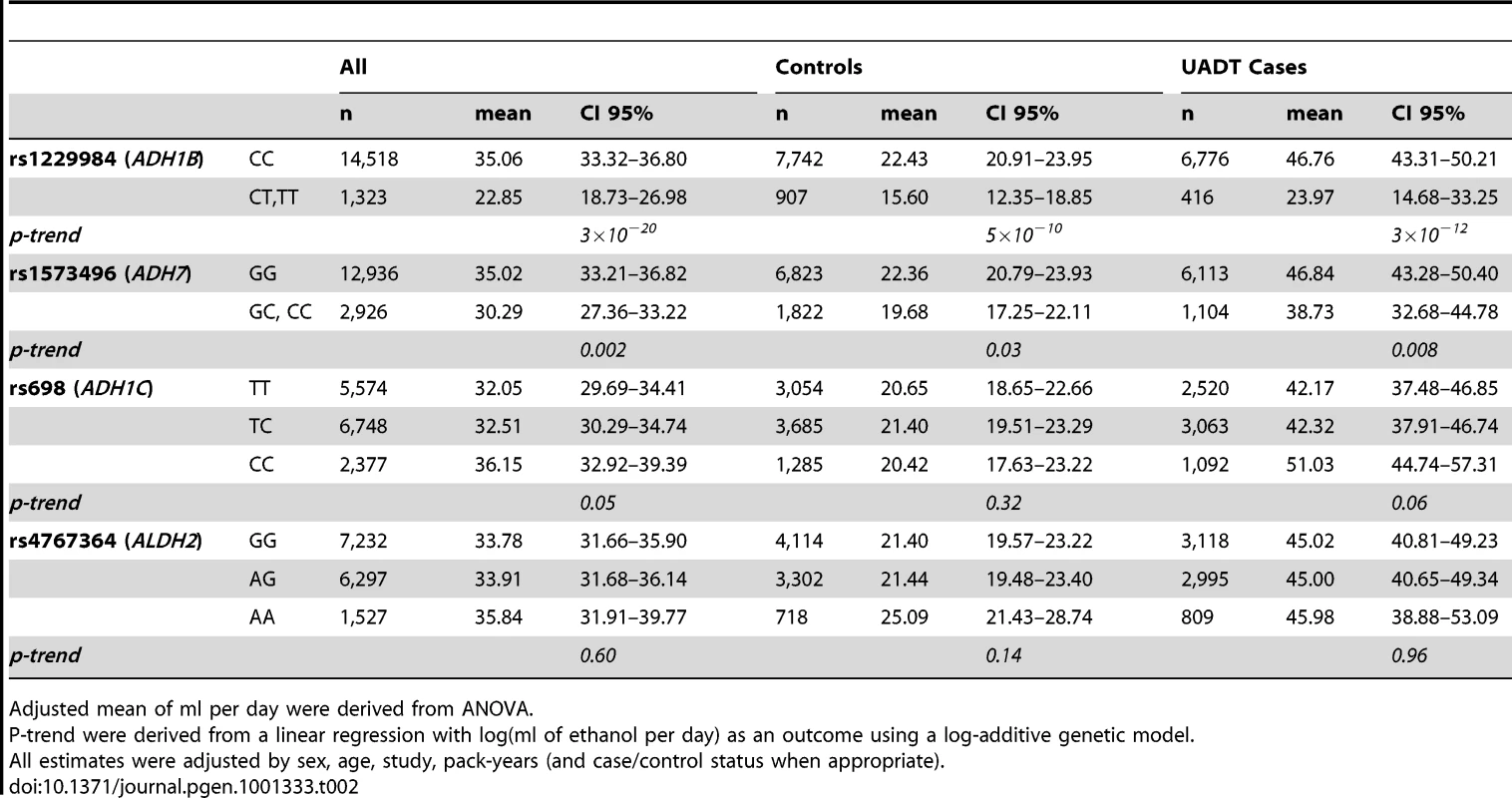 Association between rs1229984, rs1573496, rs698, rs4767364, and drinking intensity in ever drinkers expressed as mean of ml of ethanol consumed per day.
