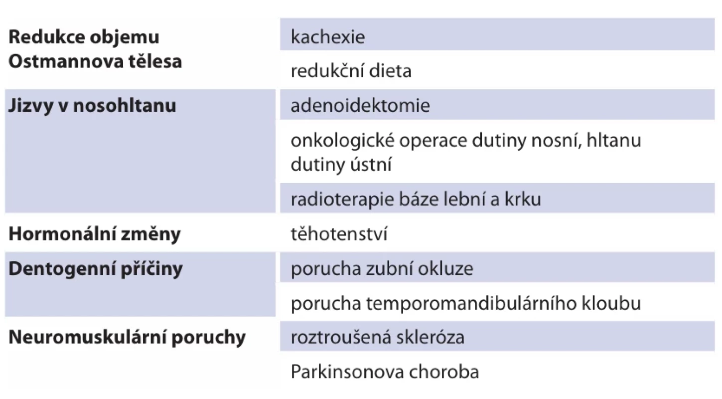  Faktory ovlivňující vznik syndromu patulózní sluchové tuby [1, 6]. 