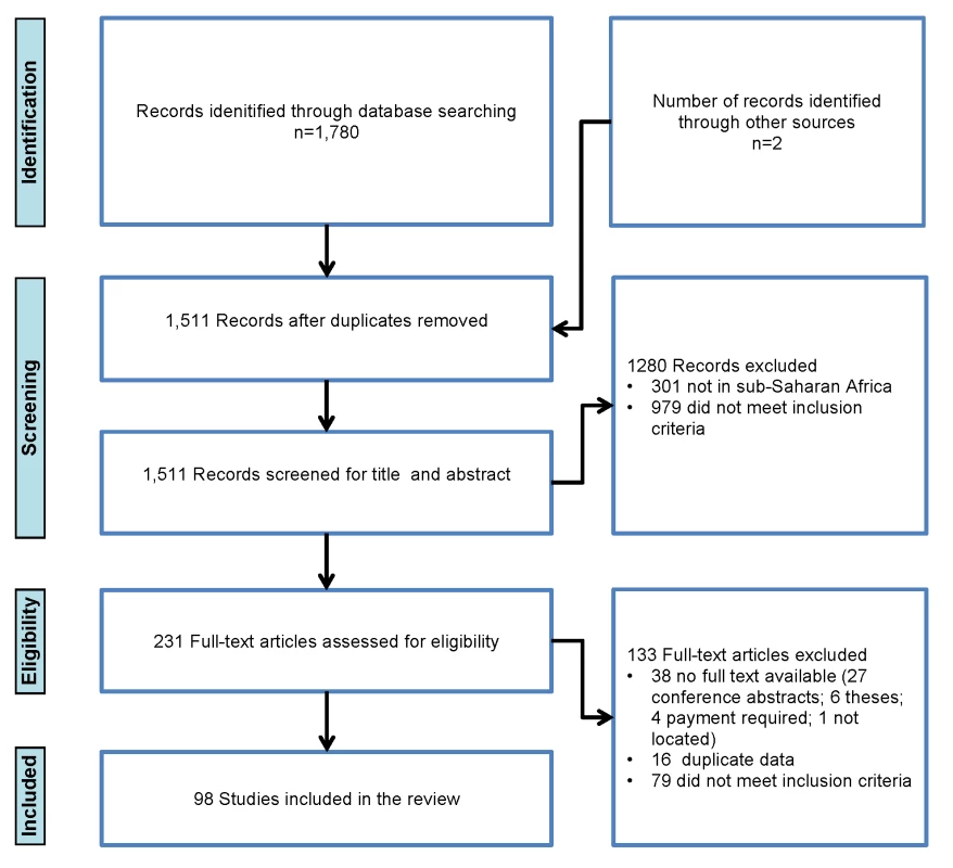 Flowchart of studies included in the review.