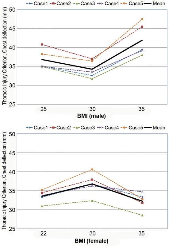 Computational investigation of the effect of obesity on the thorax injury criterion (chest deflection, mm) for male (top) and female (bottom).