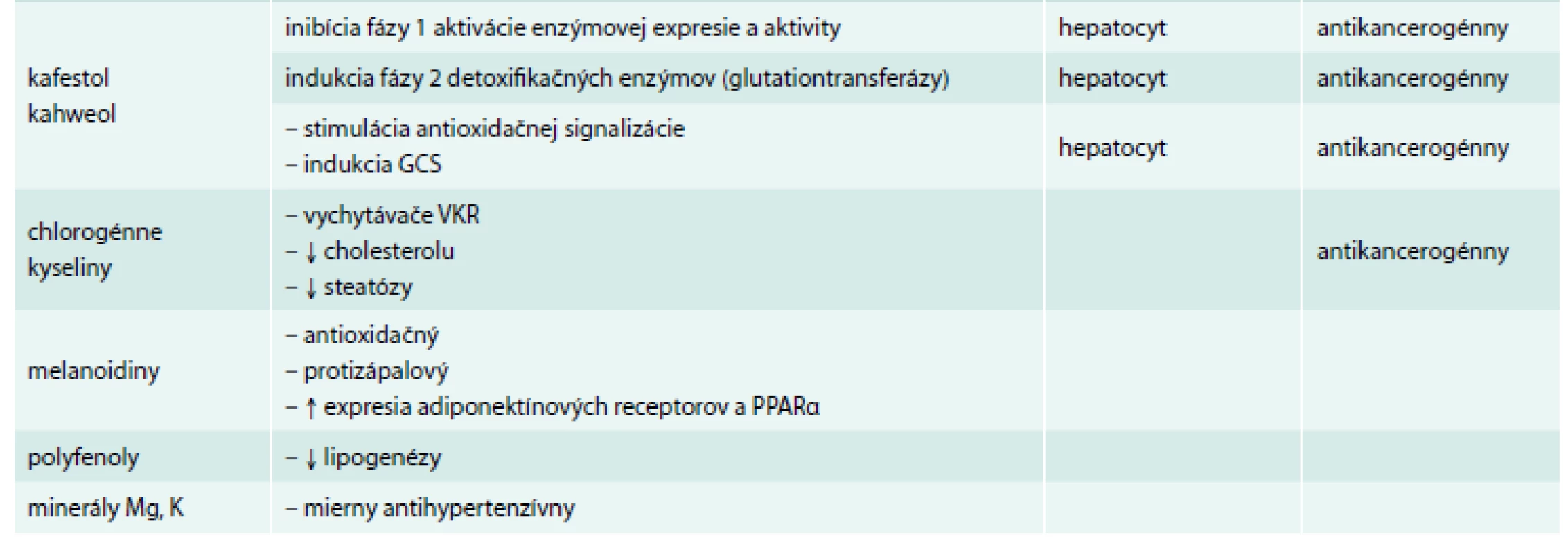 Mechanizmy hepatoprotekcie ostatných zložiek kávy.