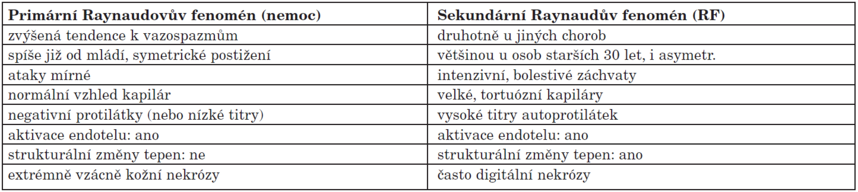 Charakteristika primárního a sekundárního Raynaudova fenoménu.