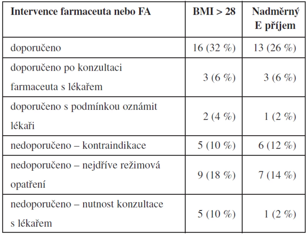 Intervence farmaceuta nebo FA v managementu samoléčení orlistatem vzhledem k indikacím (BMI > 28 a energetický (E) příjem) (n = 50)