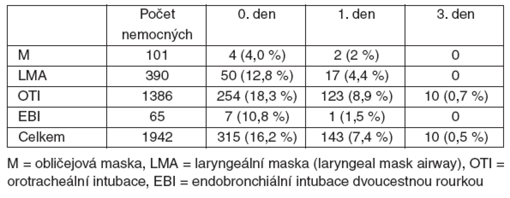 Výskyt bolestí v krku 0., 1. a 3. pooperační den podle způsobu zajištění dýchacích cest