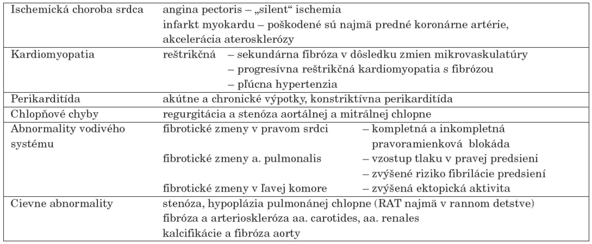 Kardiotoxicita po rádioterapii (voľne podľa [12]).