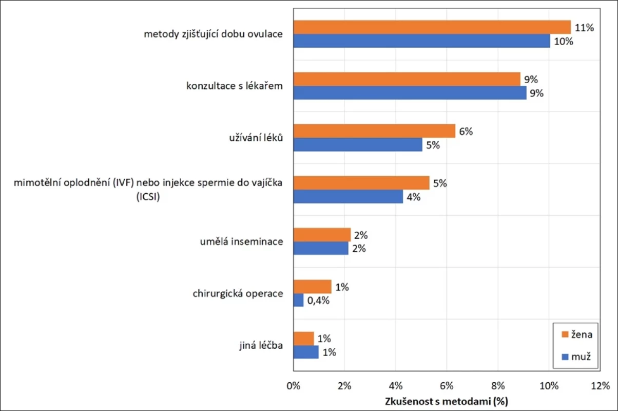 Zkušenost s metodami napomáhajícími otěhotnění, muži a ženy 18–49 let, v % (12)