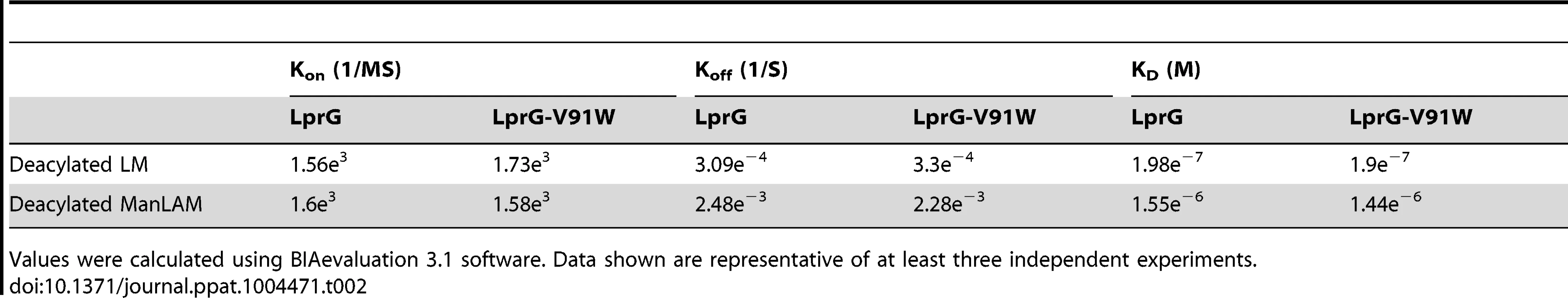 Binding kinetics and affinities for interaction of Mtb deacylated substrates with LprG and LprG-V91W.