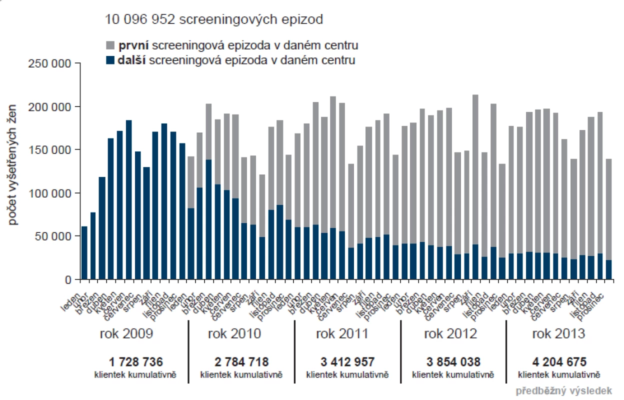 Zastoupení prvních a dalších screeningových epizod v rámci Registru screeningu karcinomu děložního hrdla.