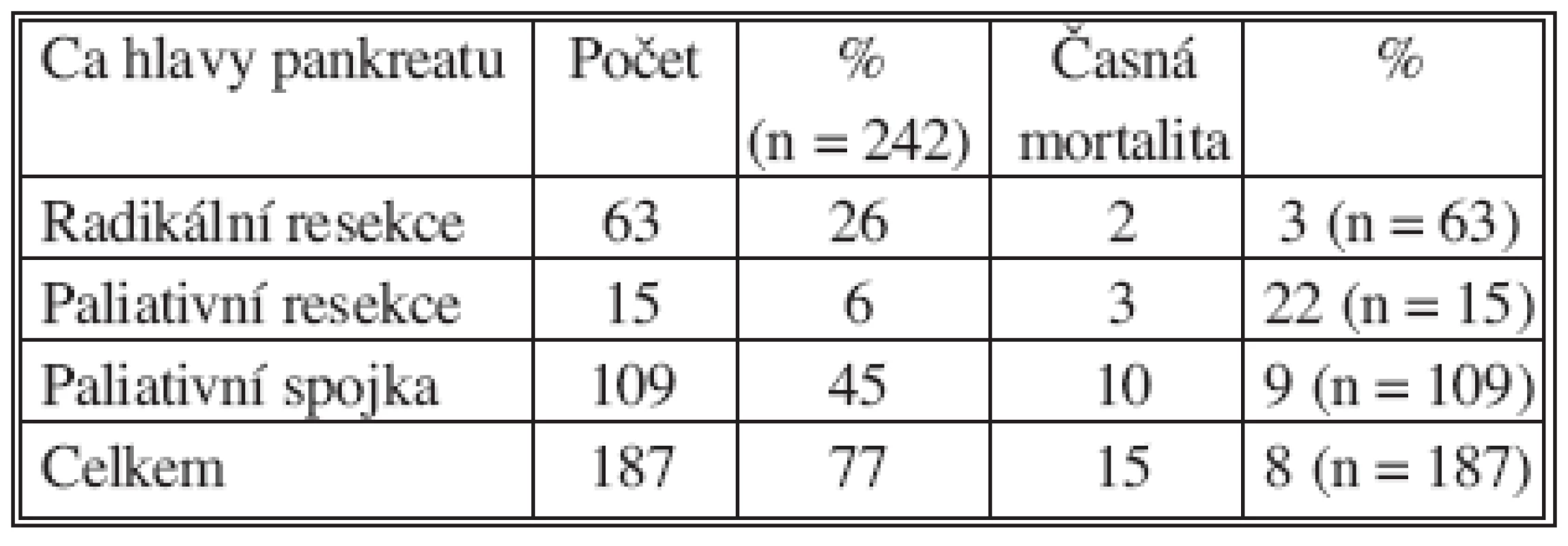 Časná mortalita po jednotlivých typech výkonu (vyjma explorace)
Tab. 4. Early mortality according to individual procedure types (excl. exploration)