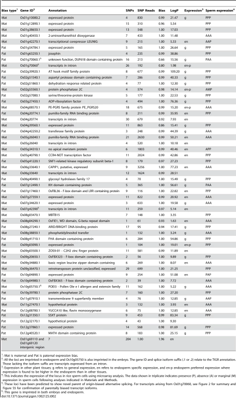 Imprinted loci confirmed by RT-PCR and sequencing across SNPs in reciprocal crosses.