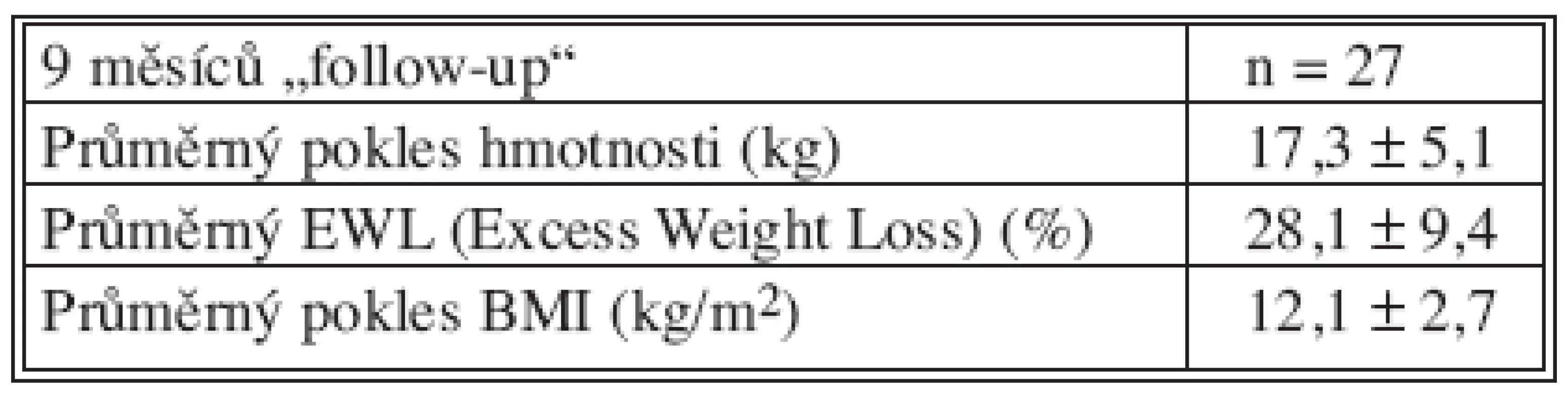 Pokles hmotnosti po SG
Tab. 3. Weight loss following SG