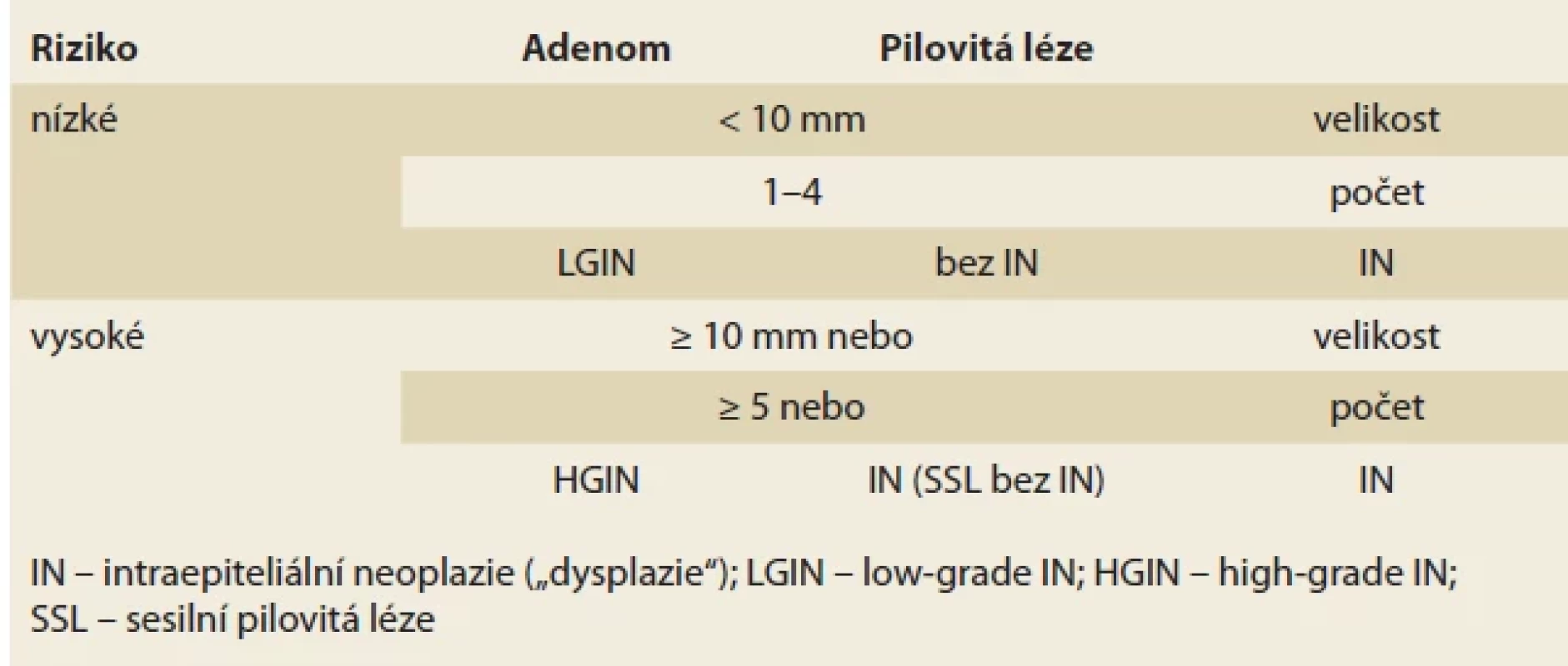 Stratifi kace nálezu při koloskopii dle velikosti, počtu a histologie kompletně resekovaných neoplastických lézí.