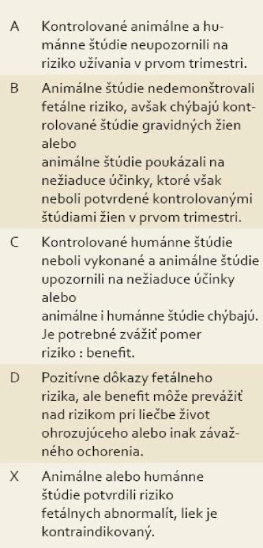 FDA kategórie bezpečnosti liekov počas gravidity [1].
Tab. 1. FDA drug safety categories during pregnancy [1].