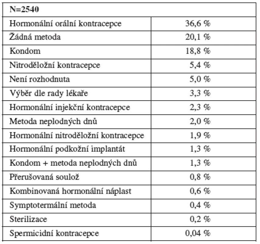 Plánovaná metoda kontracepce pro období laktaci