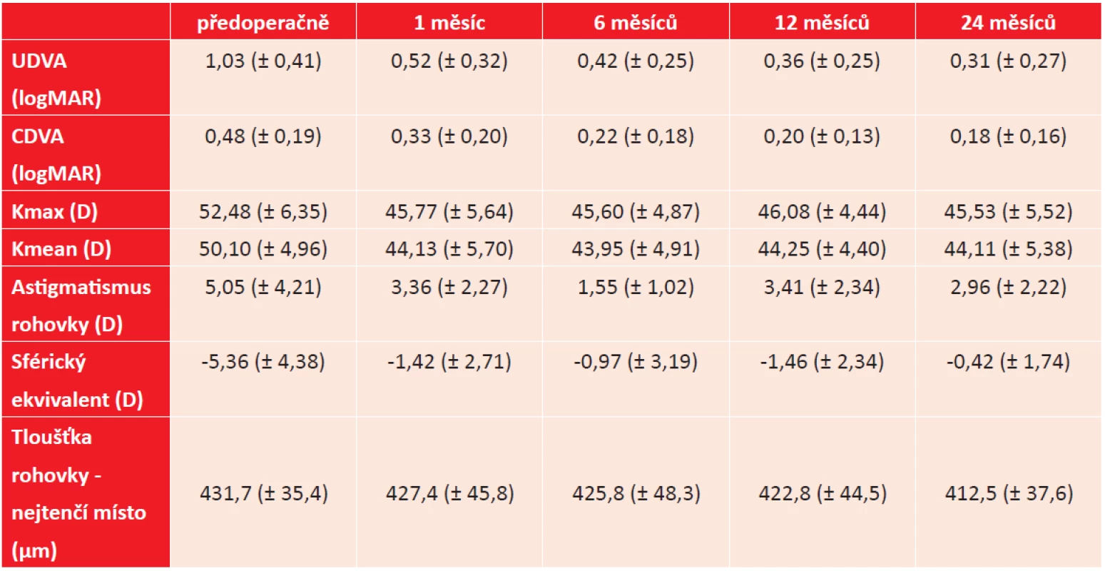 Přehled výsledků po implantaci Myoringu v čase.