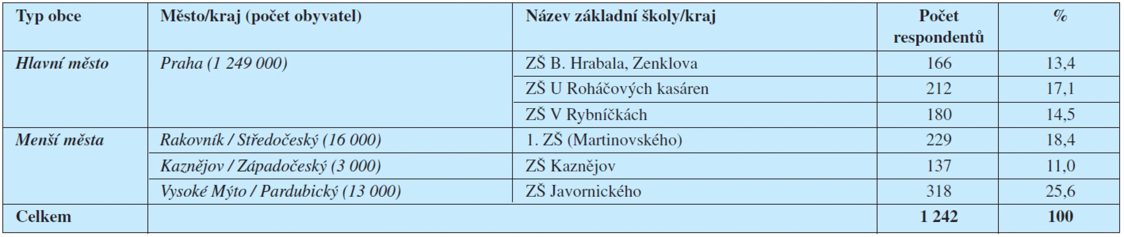 Regionální zastoupení a počet respondentů.