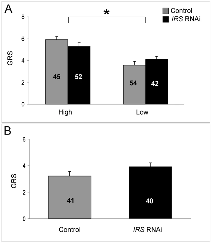 Effect of <i>IRS</i> on sucrose responsiveness.