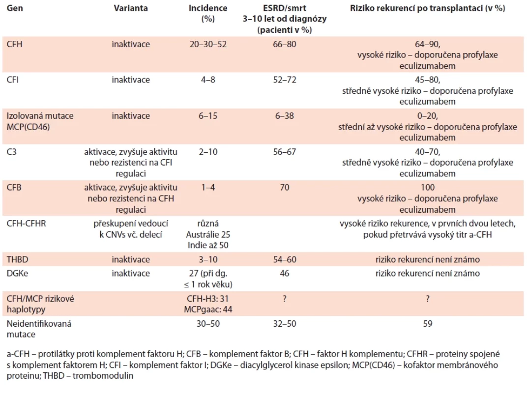 Nejčastější geneticky podmíněné varianty spojené s TMA [3,4].