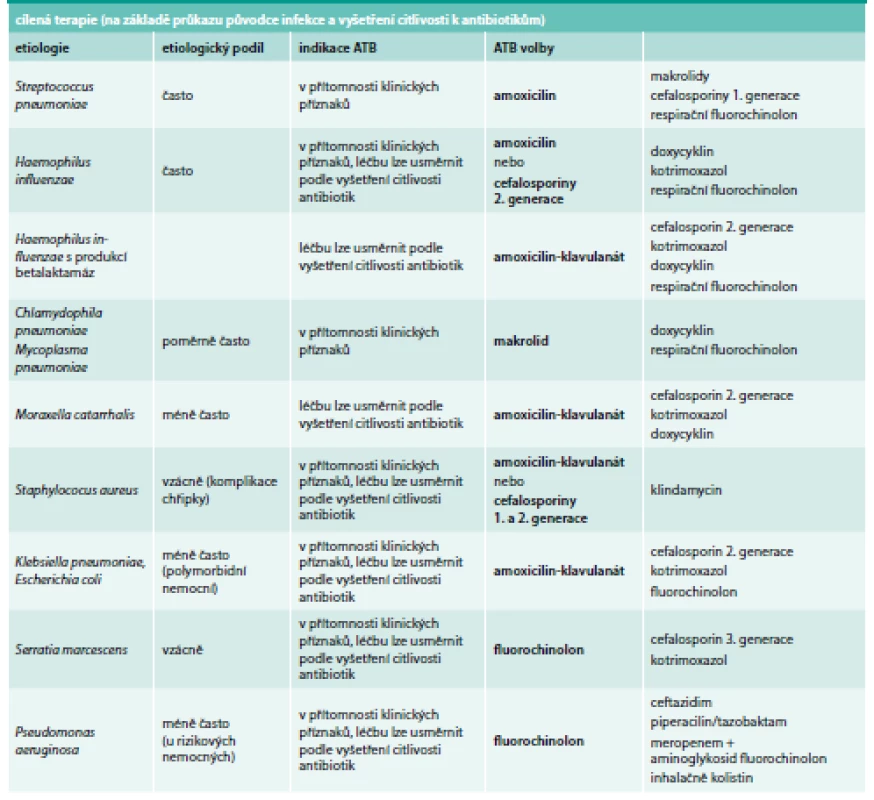 Pneumonie – cílené podávání antibiotik