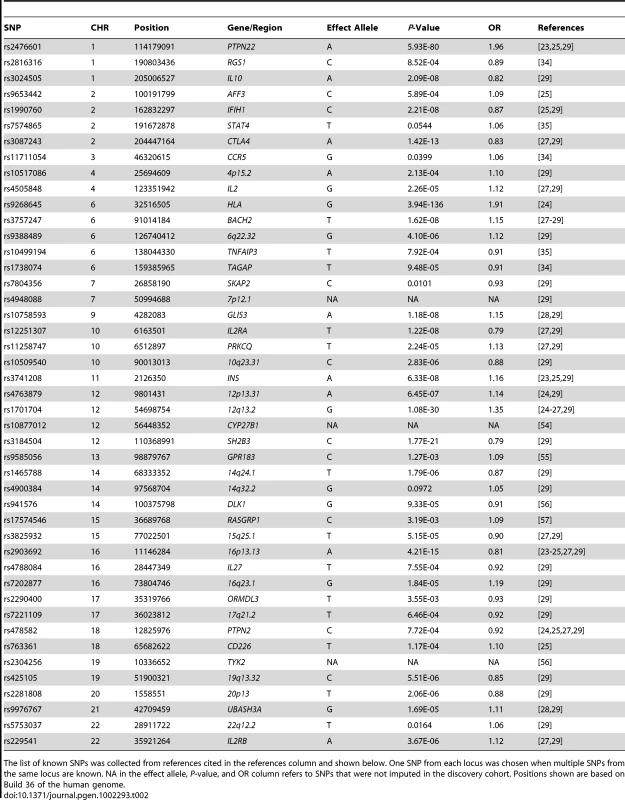 Discovery set <i>P</i>-values and odd ratios are shown for known T1D associated autosomal SNPs.