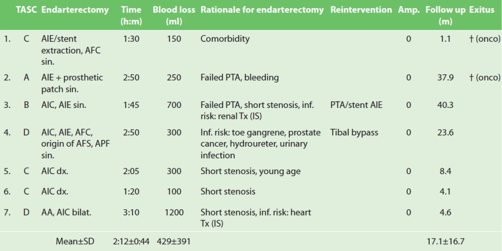 Aorto-iliac endarterectomy: operative details and outcomes
