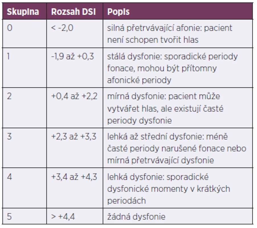 Klasifikace hlasu podle Dysphonia Severity Index