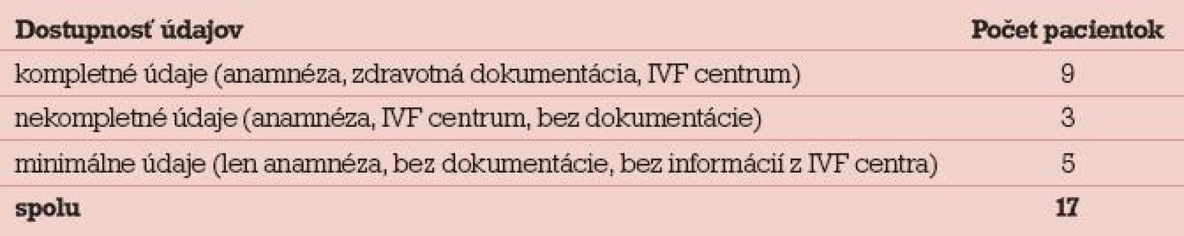 Pacientky hospitalizované pre OHSS podľa dostupnosti údajov.