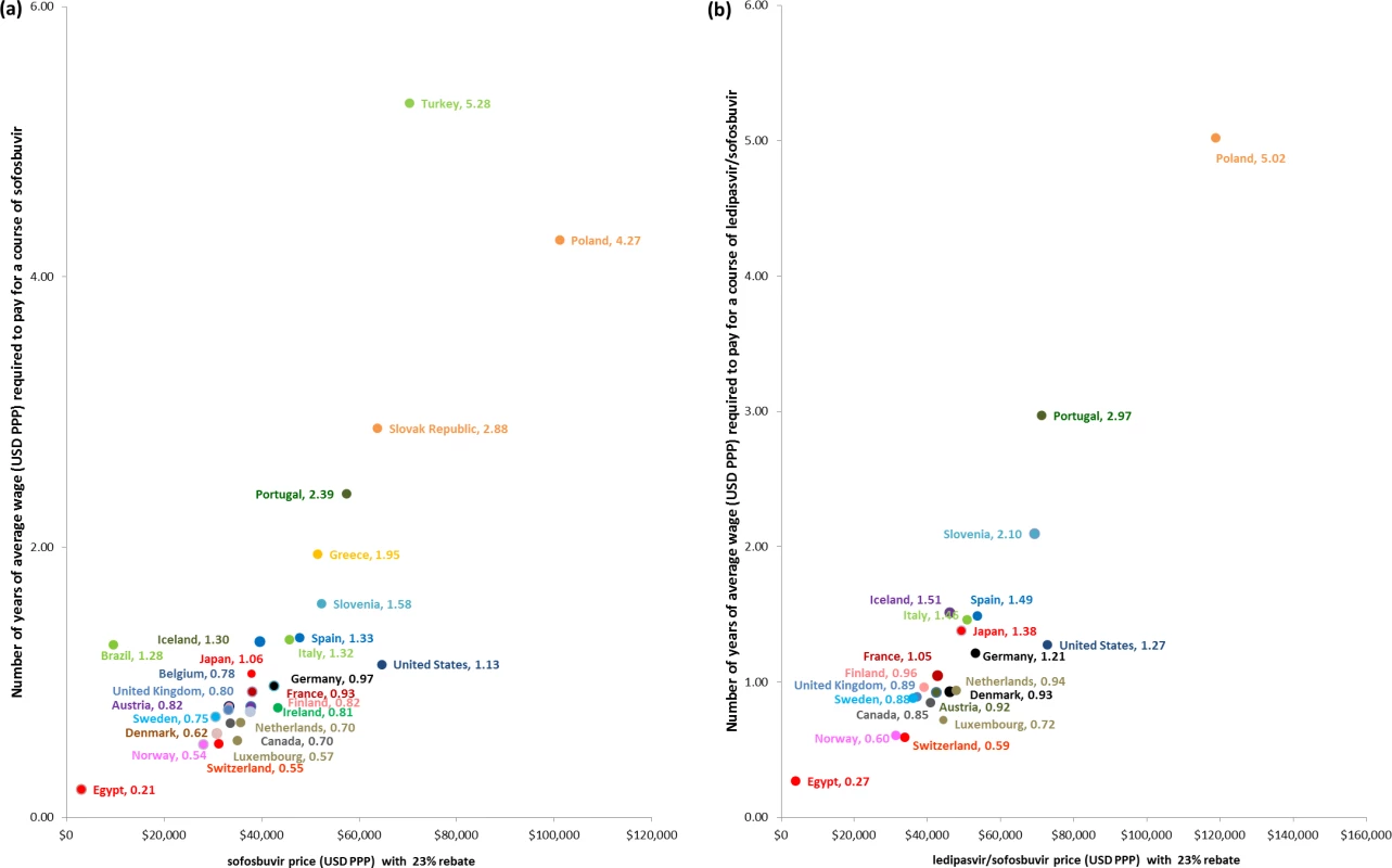Duration of time an individual would need to work to pay for 12 wk of treatment with the hepatitis C medicines sofosbuvir and ledipasvir/sofosbuvir.