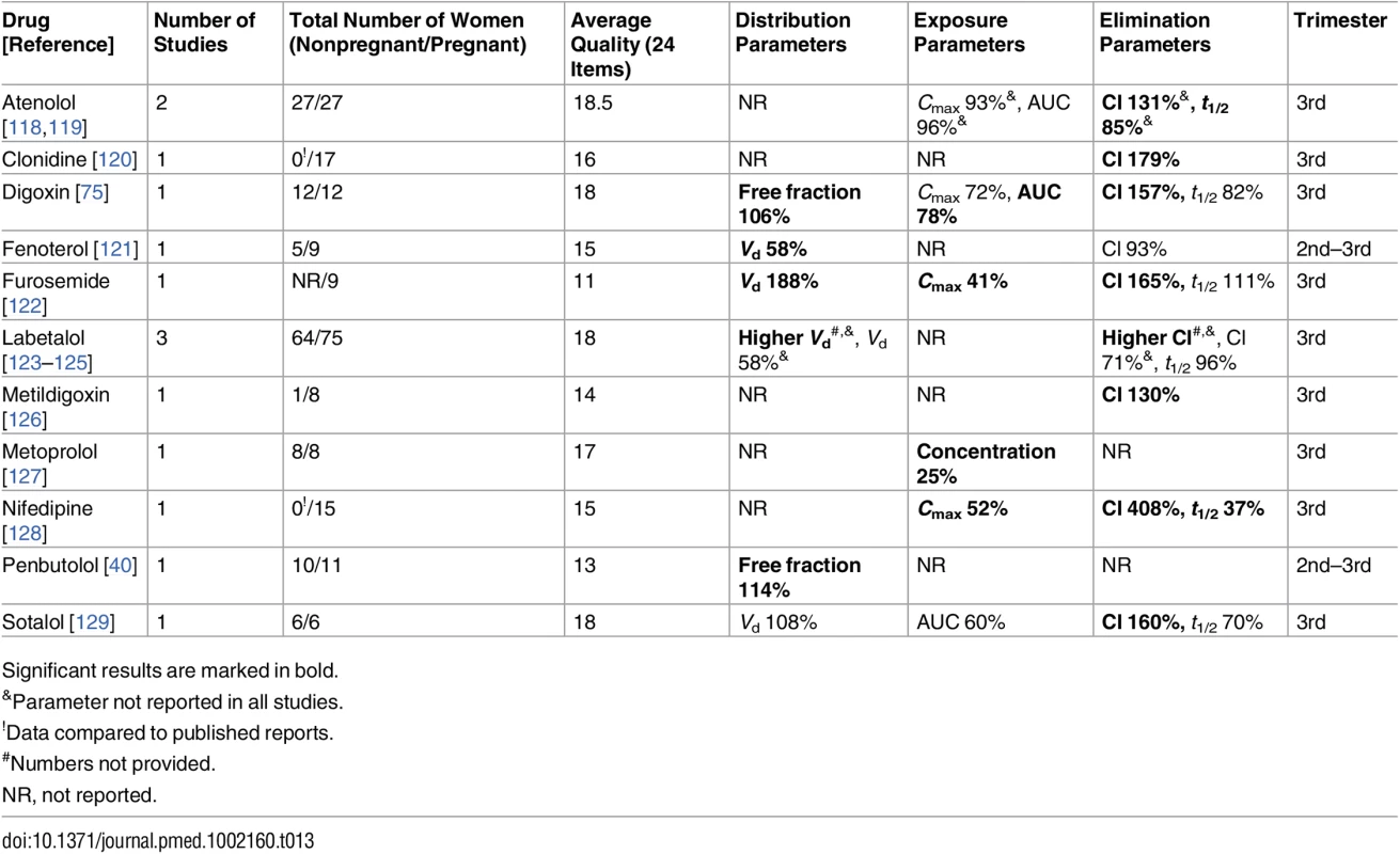 Cardiovascular drugs: consistent/single studies of pregnancy-associated pharmacokinetic changes (percent calculated as pregnant/nonpregnant values).