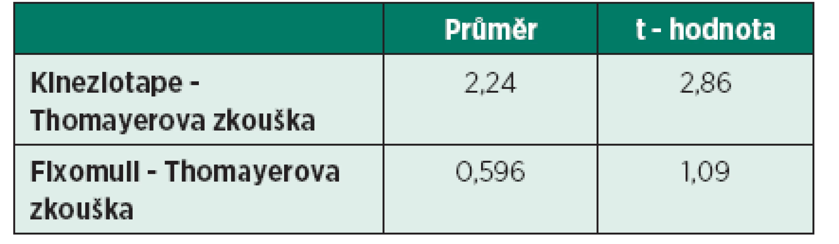 Porovnání vlivu elastického tapu (kinezio tapu) a fixomullu na rozsah flexe trupu - srovnání hodnot (v cm) obou materiálů v rámci Thomayerovy zkoušky.
