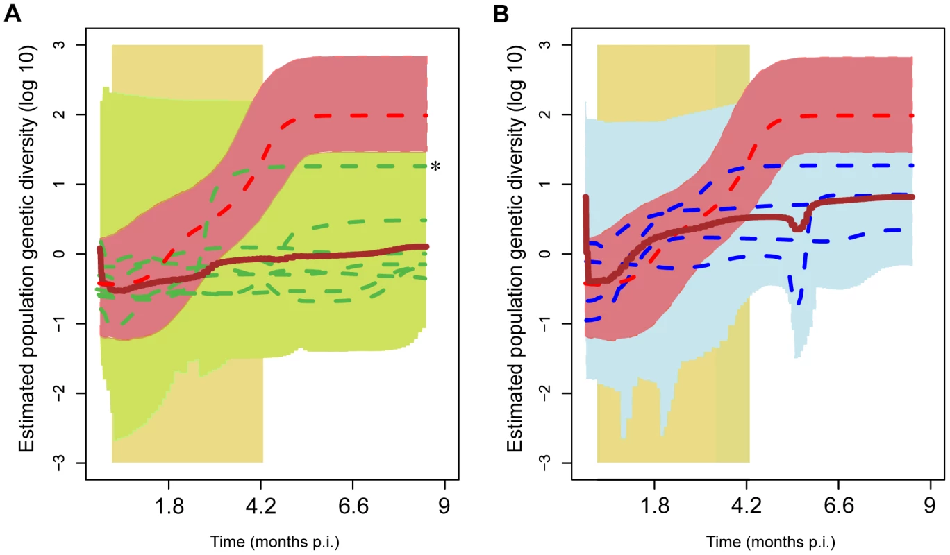 Viral population genetic diversity through time (‘skyline plots’) of individual infections.