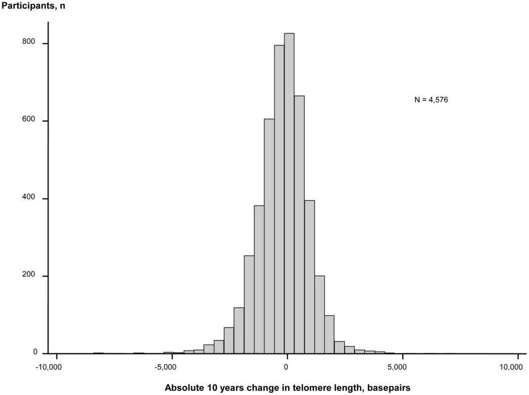 Absolute change in basepairs during 10 years observation. N = number of participants.