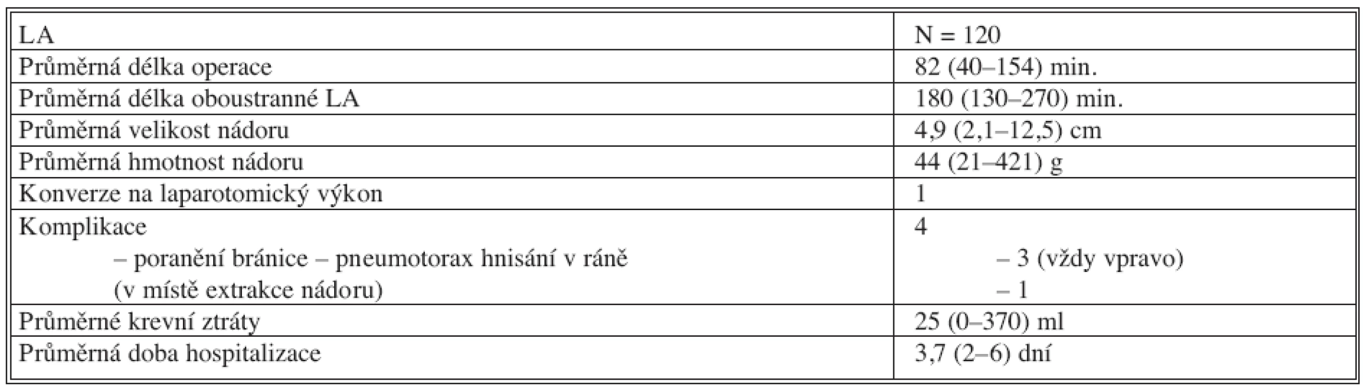 Laparoskopická adrenalektomie – výsledky
Tab. 2. Laparoscopic adrenalectomy – results