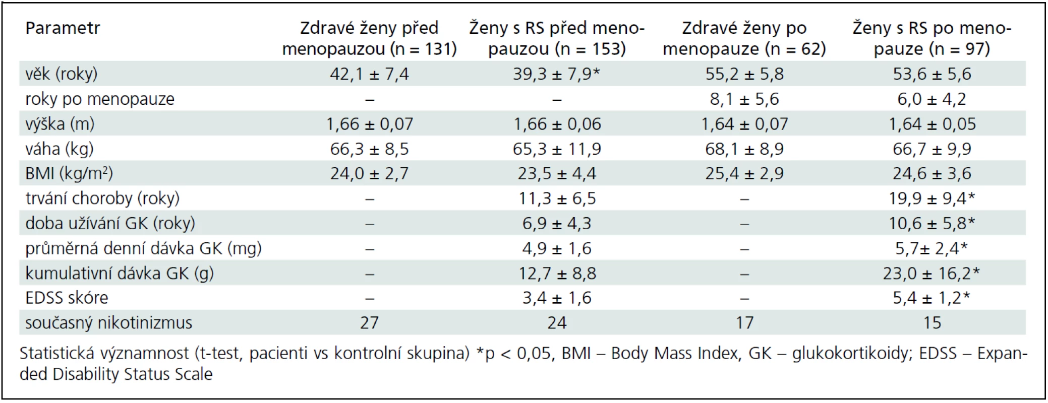 Základní charakteristika souboru pacientek s roztroušenou sklerózou (RS) a kontrolní skupiny zdravých žen.