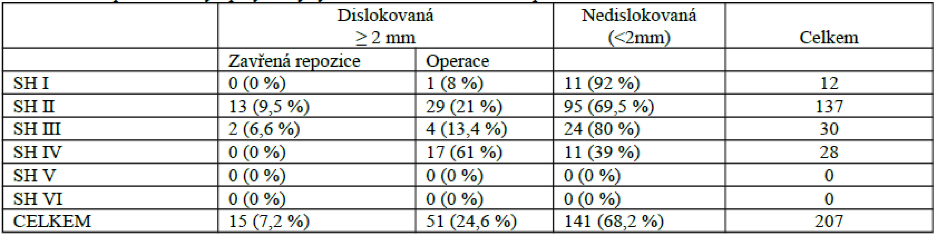 Incidence a způsob léčby epifyzeolýzy distální tibie v souboru pacient