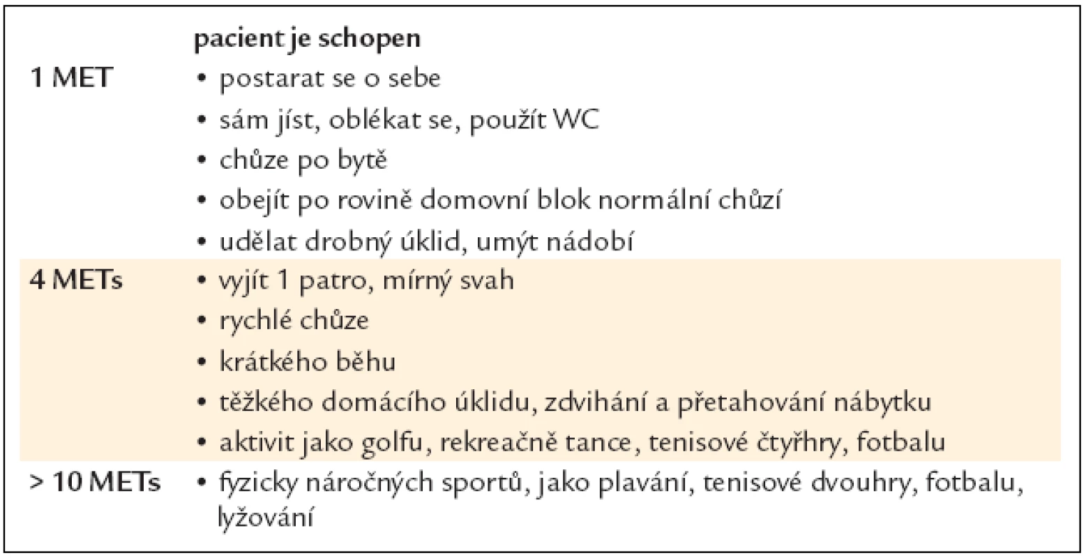 Odhad funkční kapacity nemocného podle tolerance různých aktivit.