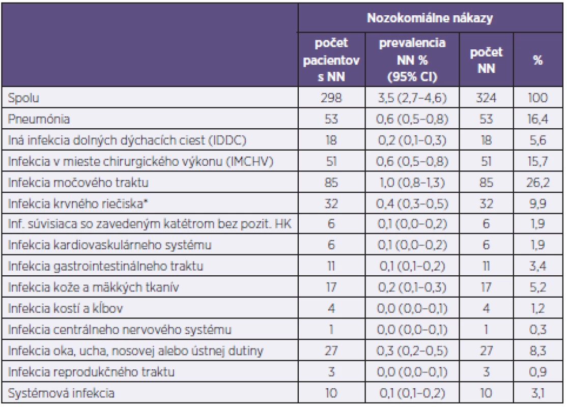 Prevalencia nozokomiálnych nákaz podľa lokalizácie
Table 3. HAI prevalence by infection site