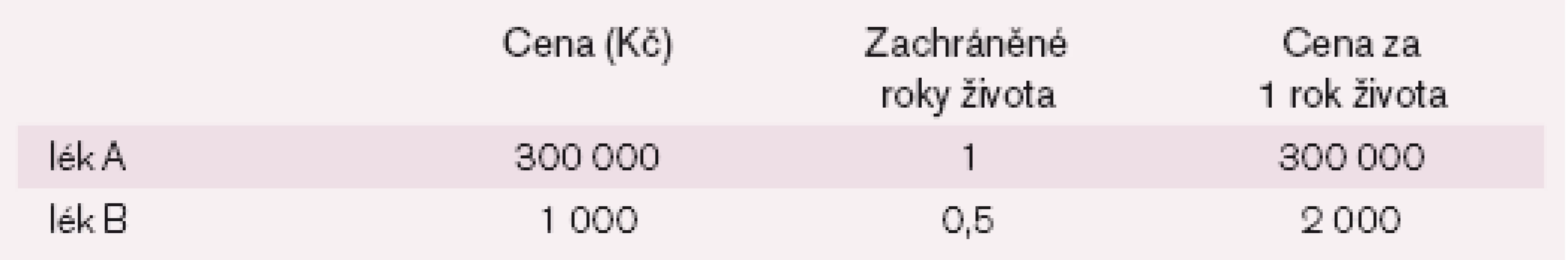 Jednoduchý výpočet ceny jednoho zachráněného roku života.