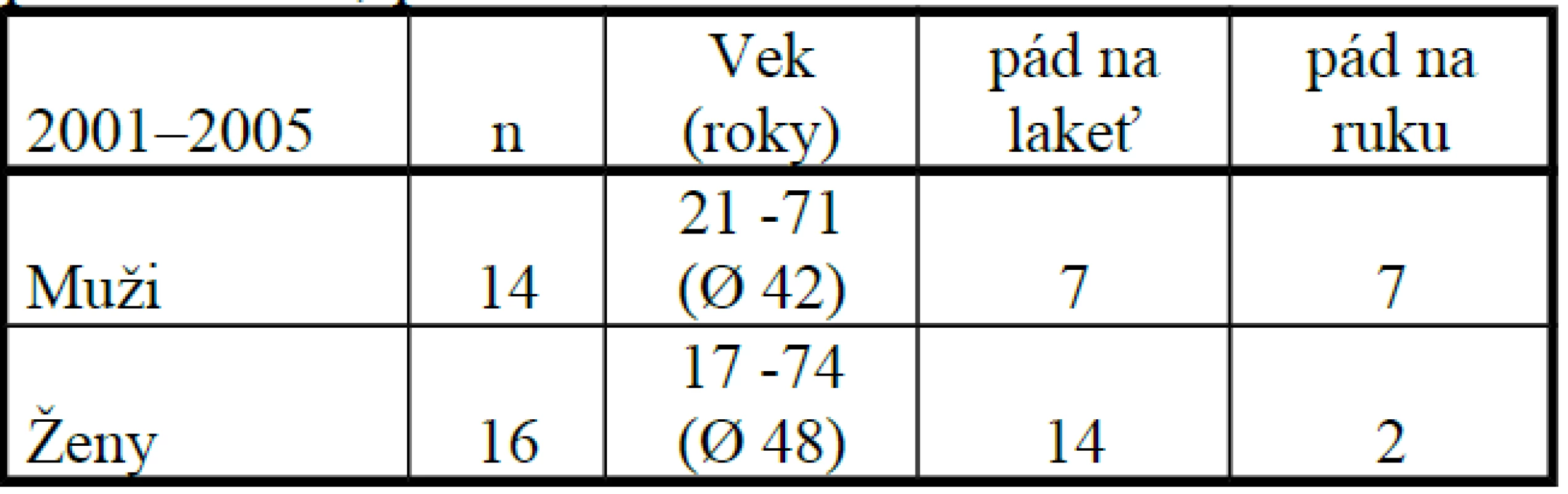 Prehľad pacientov sledovaného súboru podľa veku, pohlavia a mechanizmu úrazu
