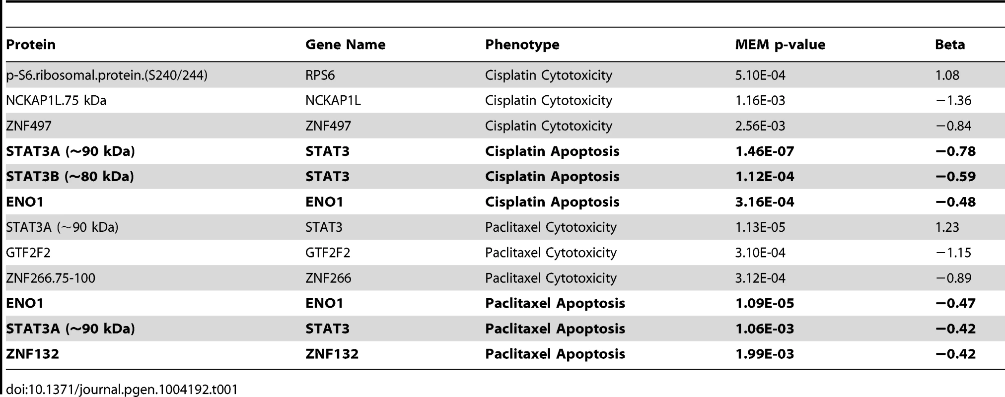 Top proteins associated with cisplatin and paclitaxel phenotypes using a mixed effect model.
