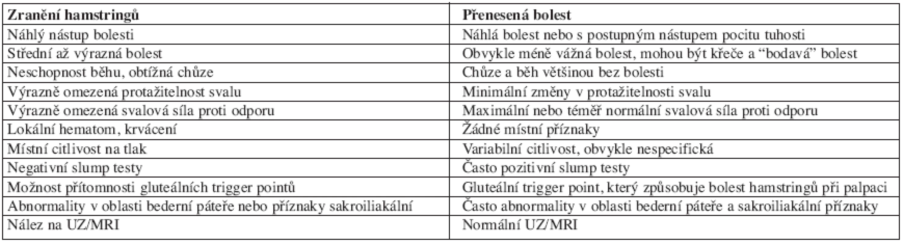 Klinické rysy zranění hamstringů a přenesené bolesti podle Brukner a Khan (6).