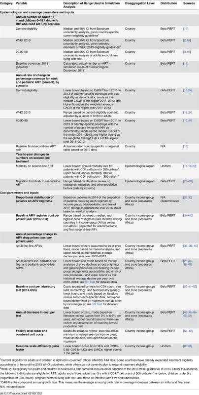 Parameters used in uncertainty analysis.