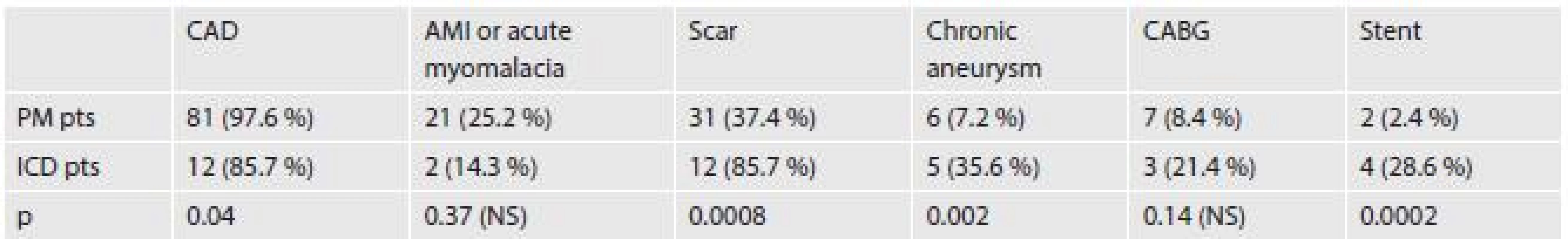 Coronary artery disease related changes and revascularization.