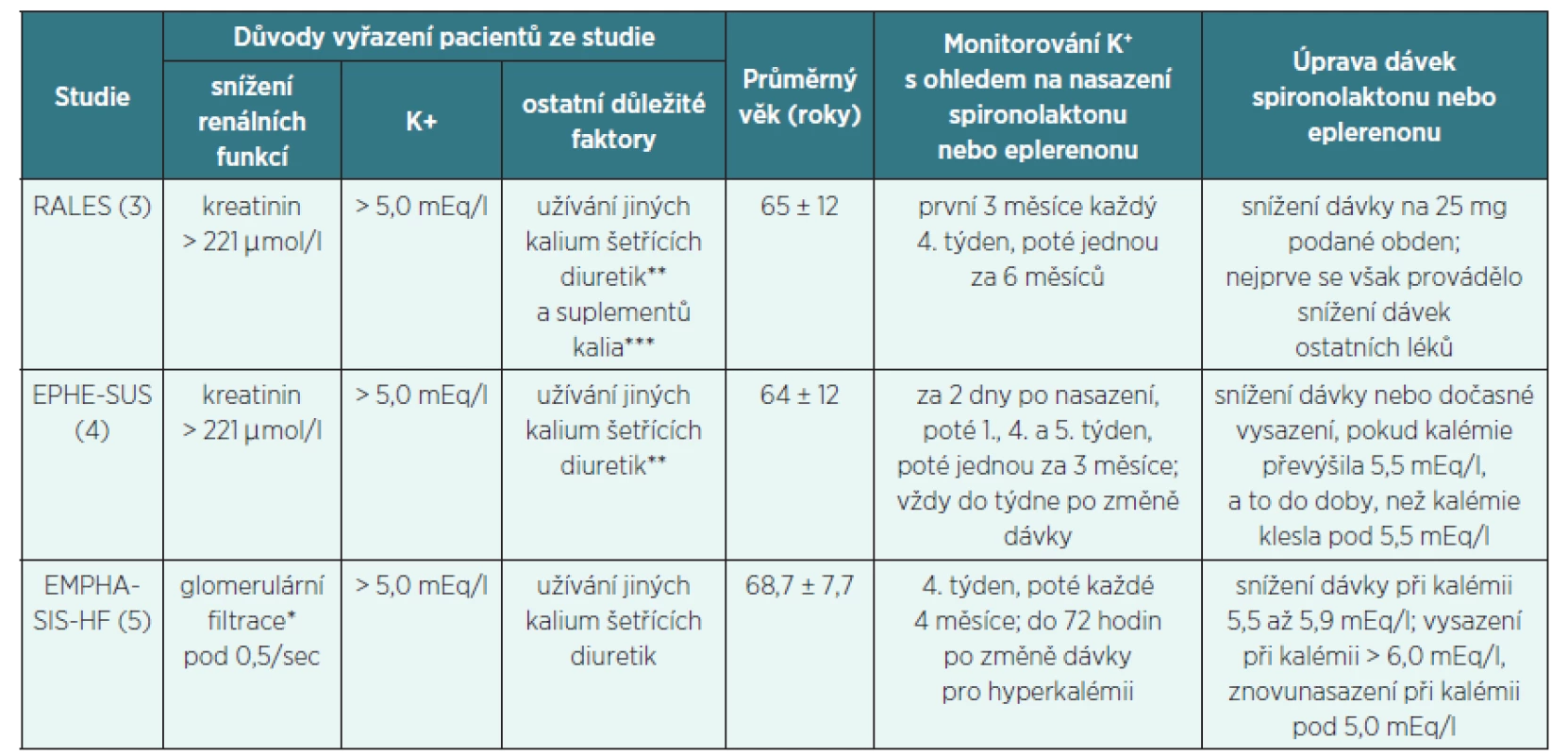 Pravděpodobné důvody nižšího výskytu hyperkalémie v klinických studiích oproti běžné klinické praxi