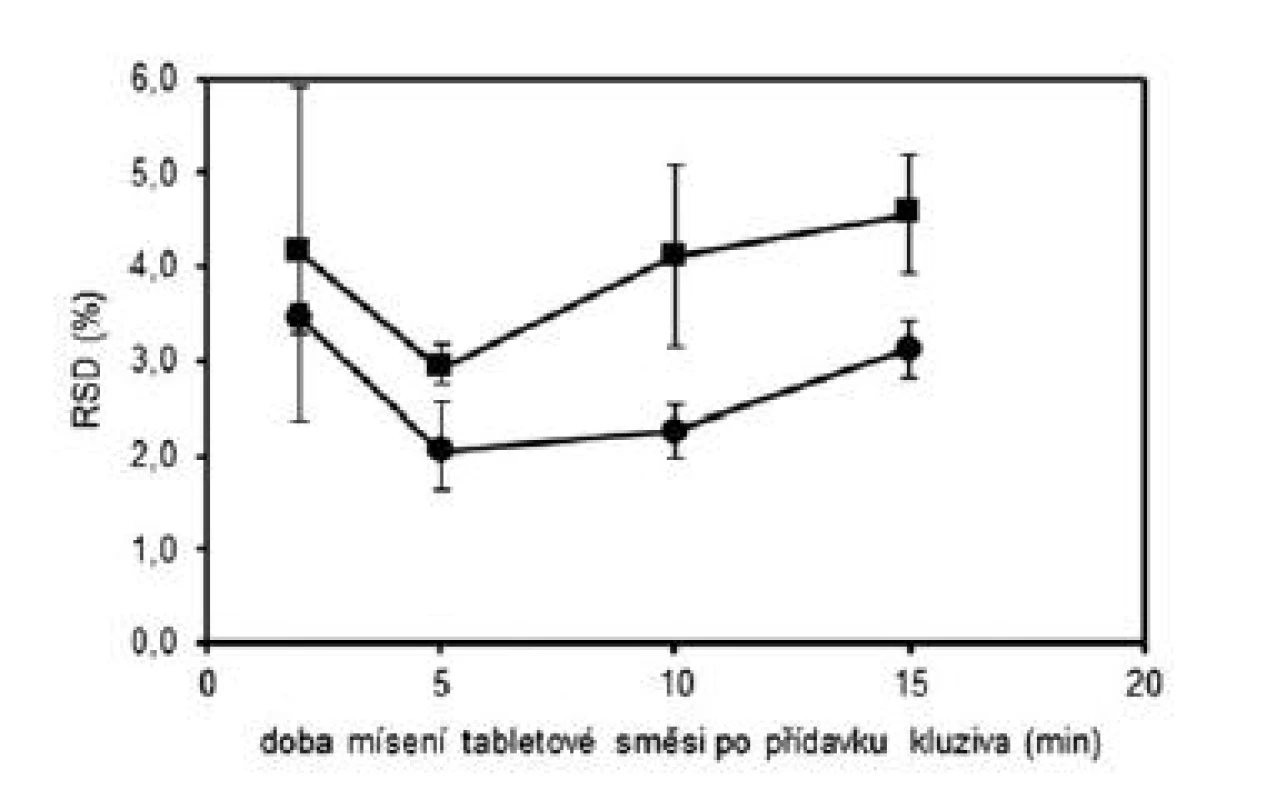 Vliv doby mísení na obsahovou stejnoměrnost tabletových směsí (&amp;#8226;) a tablet (&amp;#9632;) s obsahem warfarinu sodné soli 5 mg; chybové úsečky znázorňují maximální a minimální hodnotu RSD v rámci připravených šarží
