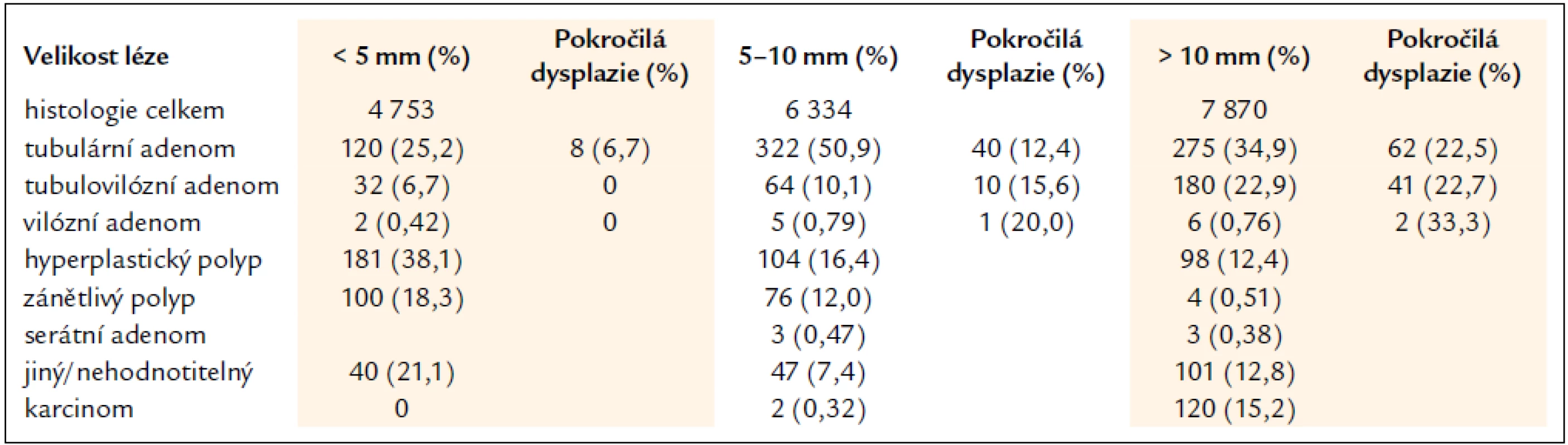 Jednotlivé histologické typy a pokročilé dysplazie v závislosti na velikosti léze.